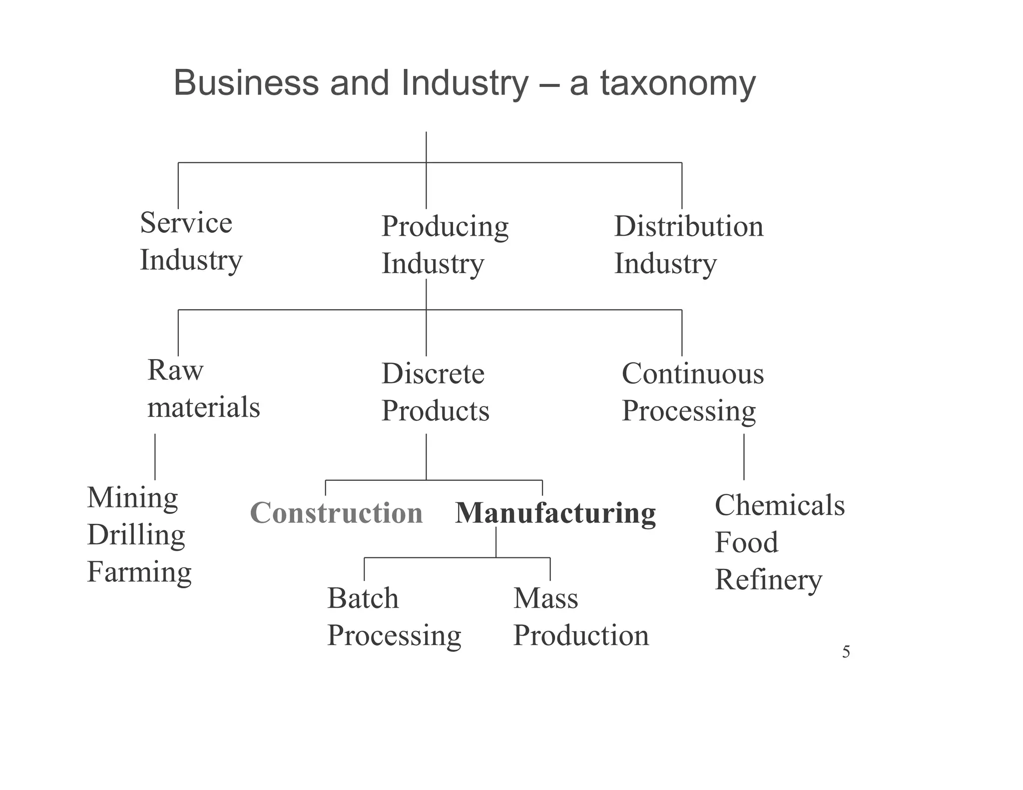 5
Service
Industry
Distribution
Industry
Producing
Industry
Business and Industry a taxonomy
Raw
materials
Continuous
Processing
Discrete
Products
Mining
Drilling
Farming
Construction Manufacturing Chemicals
Food
Refinery
Batch Mass
Processing Production
 
