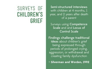 Semi-structured interviews
SURVEYS OF    with children at 4 months, 1
Children’s   year, and 2 years after death
                       of a parent
     Grief    Surveys using Competence
                Scale and and Locus of
                     Control Scale

             Findings challenge traditional
               ideas about children’s grief
                being expressed through
              periods of prolonged crying,
             aggression, or withdrawal and
               creating family dysfunction
             – Silverman and Worden, 1992
 