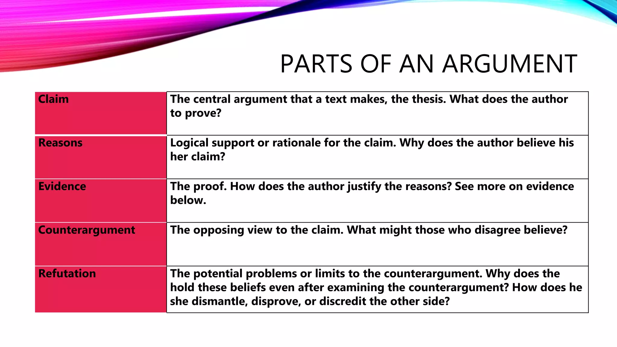 PARTS OF AN ARGUMENT
Claim The central argument that a text makes, the thesis. What does the author
to prove?
Reasons Logical support or rationale for the claim. Why does the author believe his
her claim?
Evidence The proof. How does the author justify the reasons? See more on evidence
below.
Counterargument The opposing view to the claim. What might those who disagree believe?
Refutation The potential problems or limits to the counterargument. Why does the
hold these beliefs even after examining the counterargument? How does he
she dismantle, disprove, or discredit the other side?
 