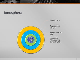 Ionosphera
Earth Surface
Tropospehere
(10 km)
Stratosphere (50
km)
Ionosphere
(Varies during
day and night)
 