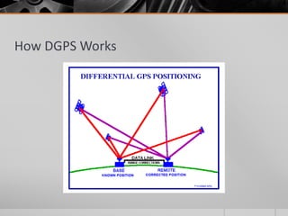 How DGPS Works
 