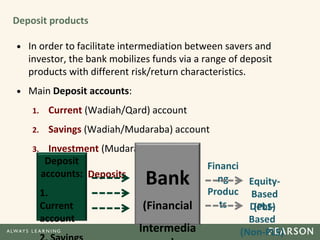 Deposit products
• In order to facilitate intermediation between savers and
investor, the bank mobilizes funds via a range of deposit
products with different risk/return characteristics.
• Main Deposit accounts:
1. Current (Wadiah/Qard) account
2. Savings (Wadiah/Mudaraba) account
3. Investment (Mudaraba) account
Bank
(Financial
Intermedia
Deposit
accounts:
1.
Current
account
Deposits
Financi
ng
Produc
ts
Equity-
Based
(PLS)
Debt-
Based
(Non-PLS)
 