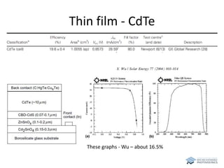 Thin film - CdTe 
These graphs - Wu – about 16.5% 
 