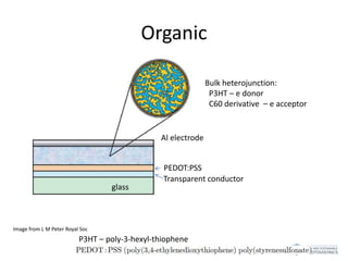 Organic 
Image from L M Peter Royal Soc 
Bulk heterojunction: 
P3HT – e donor 
C60 derivative – e acceptor 
glass 
Al electrode 
PEDOT:PSS 
Transparent conductor 
P3HT – poly-3-hexyl-thiophene 
 