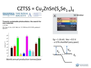 CZTSS = Cu2ZnSn(SxSe1-x)4 
World annual production tonnes/year 
50 Winkler 
Eg = 1.16 eV; Voc = 0.5 V 
- a 57% shortfall (very poor) 
EF 
Eg 
Voc 
 