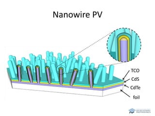 Nanowire PV 
TCO 
CdS 
CdTe 
foil 
