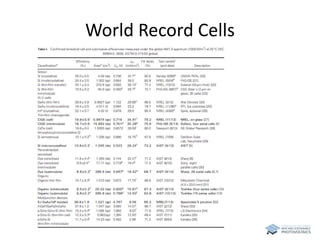 World Record Cells 
 