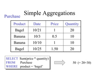 Simple AggregationsPurchase
Product Date Price Quantity
Bagel 10/21 1 20
Banana 10/3 0.5 10
Banana 10/10 1 10
Bagel 10/25 1.50 20
SELECT Sum(price * quantity)
FROM Purchase
WHERE product = ‘bagel’
50 (= 20+30)
 