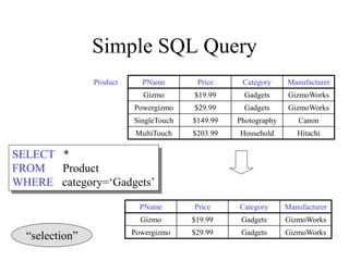 Simple SQL Query
PName Price Category Manufacturer
Gizmo $19.99 Gadgets GizmoWorks
Powergizmo $29.99 Gadgets GizmoWorks
SingleTouch $149.99 Photography Canon
MultiTouch $203.99 Household Hitachi
SELECT *
FROM Product
WHERE category=‘Gadgets’
Product
PName Price Category Manufacturer
Gizmo $19.99 Gadgets GizmoWorks
Powergizmo $29.99 Gadgets GizmoWorks
“selection”
 