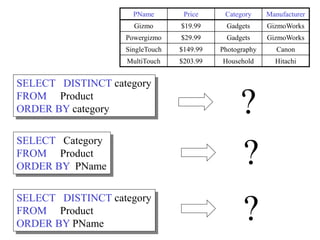 SELECT Category
FROM Product
ORDER BY PName
PName Price Category Manufacturer
Gizmo $19.99 Gadgets GizmoWorks
Powergizmo $29.99 Gadgets GizmoWorks
SingleTouch $149.99 Photography Canon
MultiTouch $203.99 Household Hitachi
?
SELECT DISTINCT category
FROM Product
ORDER BY category
SELECT DISTINCT category
FROM Product
ORDER BY PName
?
?
 