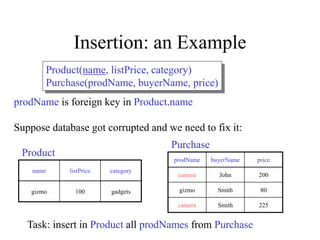 Insertion: an Example
prodName is foreign key in Product.name
Suppose database got corrupted and we need to fix it:
name listPrice category
gizmo 100 gadgets
prodName buyerName price
camera John 200
gizmo Smith 80
camera Smith 225
Task: insert in Product all prodNames from Purchase
Product
Product(name, listPrice, category)
Purchase(prodName, buyerName, price)
Purchase
 