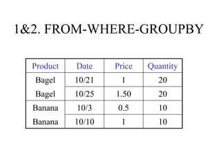 1&2. FROM-WHERE-GROUPBY
Product Date Price Quantity
Bagel 10/21 1 20
Bagel 10/25 1.50 20
Banana 10/3 0.5 10
Banana 10/10 1 10
 