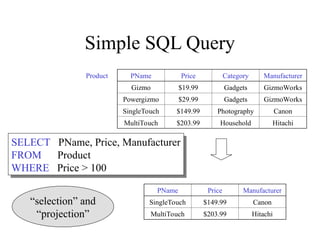 Simple SQL Query
PName Price Category Manufacturer
Gizmo $19.99 Gadgets GizmoWorks
Powergizmo $29.99 Gadgets GizmoWorks
SingleTouch $149.99 Photography Canon
MultiTouch $203.99 Household Hitachi
SELECT PName, Price, Manufacturer
FROM Product
WHERE Price > 100
Product
PName Price Manufacturer
SingleTouch $149.99 Canon
MultiTouch $203.99 Hitachi
“selection” and
“projection”
 