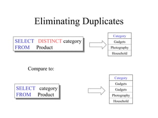 Eliminating Duplicates
SELECT DISTINCT category
FROM Product
Compare to:
SELECT category
FROM Product
Category
Gadgets
Gadgets
Photography
Household
Category
Gadgets
Photography
Household
 