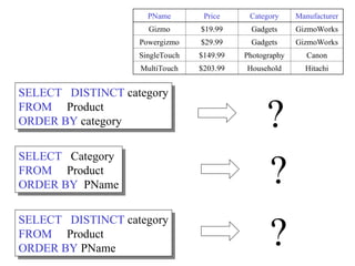 SELECT Category
FROM Product
ORDER BY PName
PName Price Category Manufacturer
Gizmo $19.99 Gadgets GizmoWorks
Powergizmo $29.99 Gadgets GizmoWorks
SingleTouch $149.99 Photography Canon
MultiTouch $203.99 Household Hitachi
?
SELECT DISTINCT category
FROM Product
ORDER BY category
SELECT DISTINCT category
FROM Product
ORDER BY PName
?
?
 