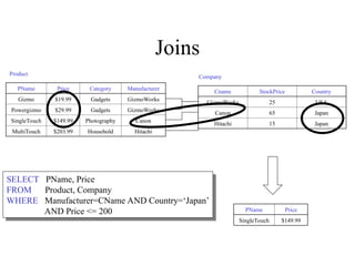 Joins
PName Price Category Manufacturer
Gizmo $19.99 Gadgets GizmoWorks
Powergizmo $29.99 Gadgets GizmoWorks
SingleTouch $149.99 Photography Canon
MultiTouch $203.99 Household Hitachi
Product
Company
Cname StockPrice Country
GizmoWorks 25 USA
Canon 65 Japan
Hitachi 15 Japan
PName Price
SingleTouch $149.99
SELECT PName, Price
FROM Product, Company
WHERE Manufacturer=CName AND Country=‘Japan’
AND Price <= 200
 