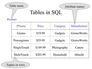 Tables in SQL
PName Price Category Manufacturer
Gizmo $19.99 Gadgets GizmoWorks
Powergizmo $29.99 Gadgets GizmoWorks
SingleTouch $149.99 Photography Canon
MultiTouch $203.99 Household Hitachi
Product
Attribute names
Table name
Tuples or rows
 