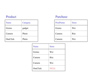 Name Category
Gizmo gadget
Camera Photo
OneClick Photo
ProdName Store
Gizmo Wiz
Camera Ritz
Camera Wiz
Name Store
Gizmo Wiz
Camera Ritz
Camera Wiz
OneClick NULL
Product Purchase
 