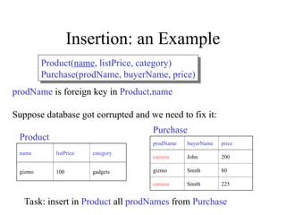 Insertion: an Example
prodName is foreign key in Product.name
Suppose database got corrupted and we need to fix it:
name listPrice category
gizmo 100 gadgets
prodName buyerName price
camera John 200
gizmo Smith 80
camera Smith 225
Task: insert in Product all prodNames from Purchase
Product
Product(name, listPrice, category)
Purchase(prodName, buyerName, price)
Purchase
 