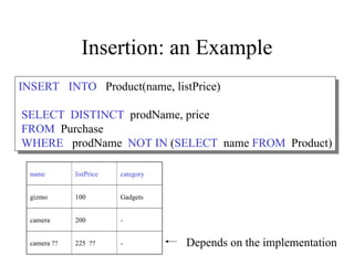 Insertion: an Example
INSERT INTO Product(name, listPrice)
SELECT DISTINCT prodName, price
FROM Purchase
WHERE prodName NOT IN (SELECT name FROM Product)
name listPrice category
gizmo 100 Gadgets
camera 200 -
camera ?? 225 ?? - Depends on the implementation
 