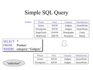 Simple SQL Query
PName Price Category Manufacturer
Gizmo $19.99 Gadgets GizmoWorks
Powergizmo $29.99 Gadgets GizmoWorks
SingleTouch $149.99 Photography Canon
MultiTouch $203.99 Household Hitachi
SELECT *
FROM Product
WHERE category=‘Gadgets’
Product
PName Price Category Manufacturer
Gizmo $19.99 Gadgets GizmoWorks
Powergizmo $29.99 Gadgets GizmoWorks
“selection”
 