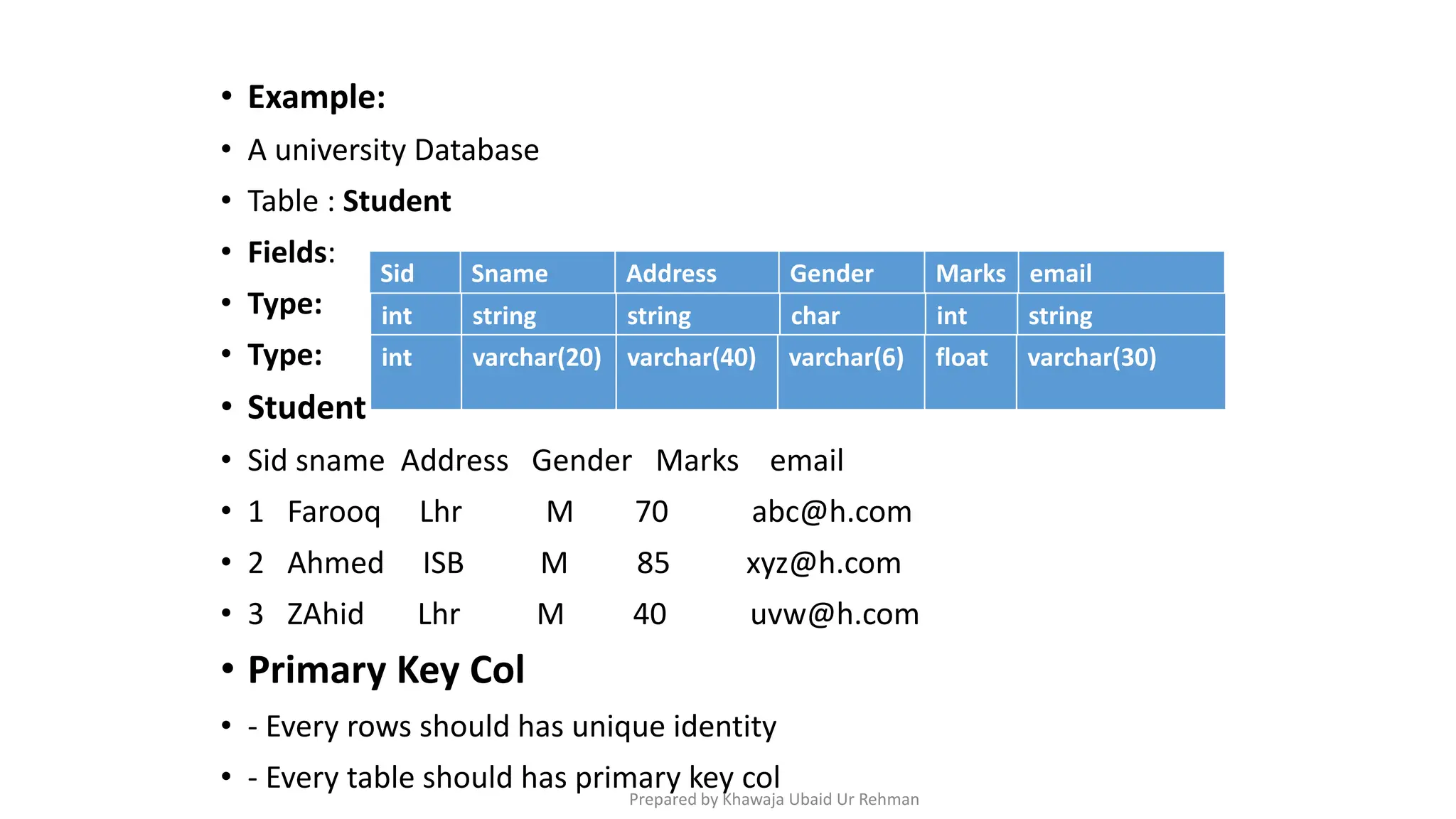 • Example:
• A university Database
• Table : Student
• Fields:
• Type:
• Type:
• Student
• Sid sname Address Gender Marks email
• 1 Farooq Lhr M 70 abc@h.com
• 2 Ahmed ISB M 85 xyz@h.com
• 3 ZAhid Lhr M 40 uvw@h.com
• Primary Key Col
• - Every rows should has unique identity
• - Every table should has primary key col
Sid Sname Address Gender Marks email
int string string char int string
int varchar(20) varchar(40) varchar(6) float varchar(30)
Prepared by Khawaja Ubaid Ur Rehman
 