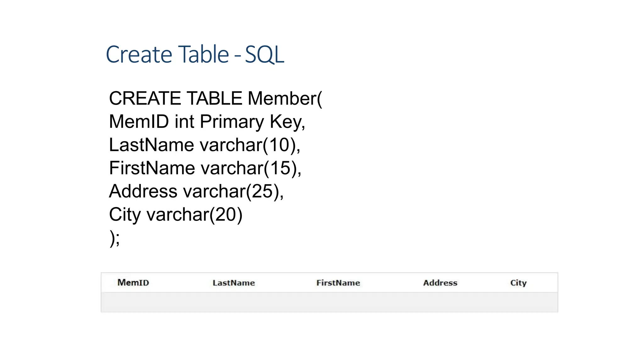 Create Table-SQL
CREATE TABLE Member(
MemID int Primary Key,
LastName varchar(10),
FirstName varchar(15),
Address varchar(25),
City varchar(20)
);
3
 