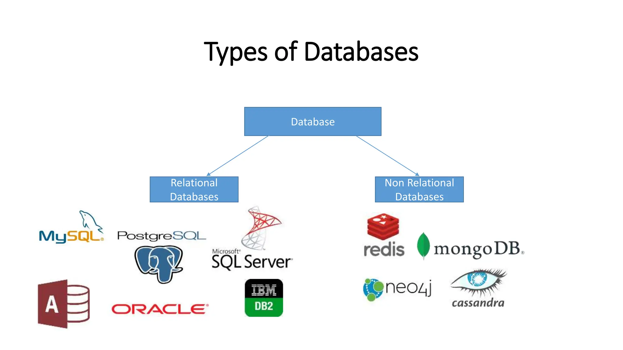 Database
Relational
Databases
Non Relational
Databases
Types of Databases
 
