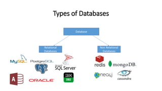 Database
Relational
Databases
Non Relational
Databases
Types of Databases
 
