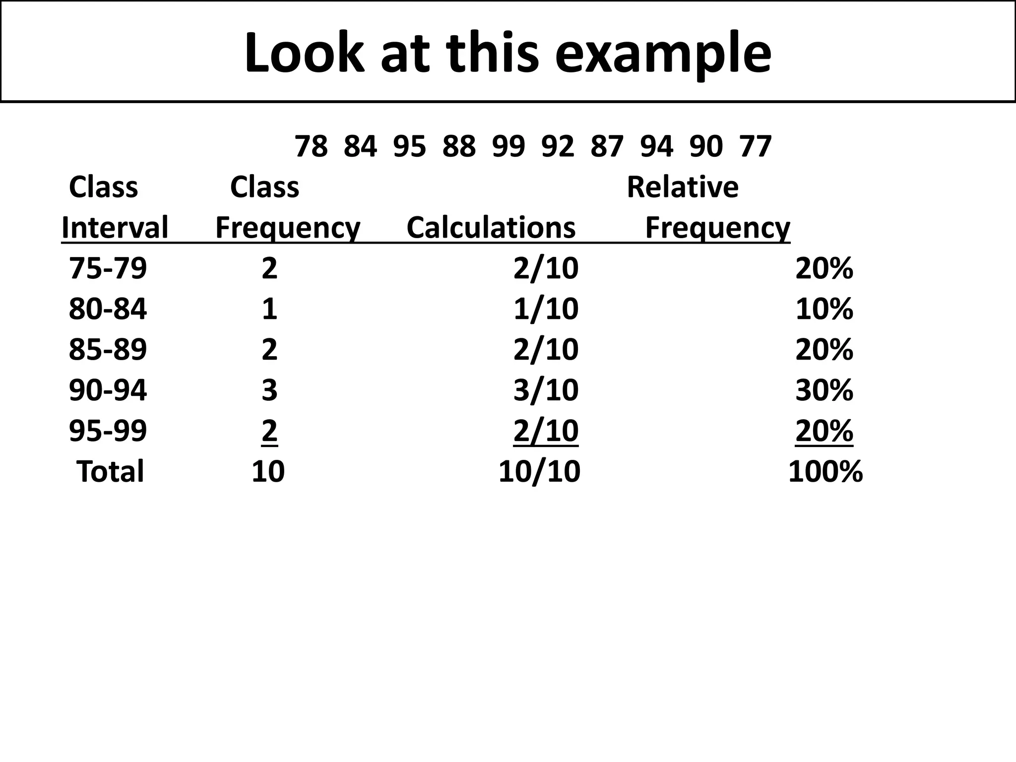 Look at this example
78 84 95 88 99 92 87 94 90 77
Class Class Relative
Interval Frequency Calculations Frequency
75-79 2 2/10 20%
80-84 1 1/10 10%
85-89 2 2/10 20%
90-94 3 3/10 30%
95-99 2 2/10 20%
Total 10 10/10 100%
 