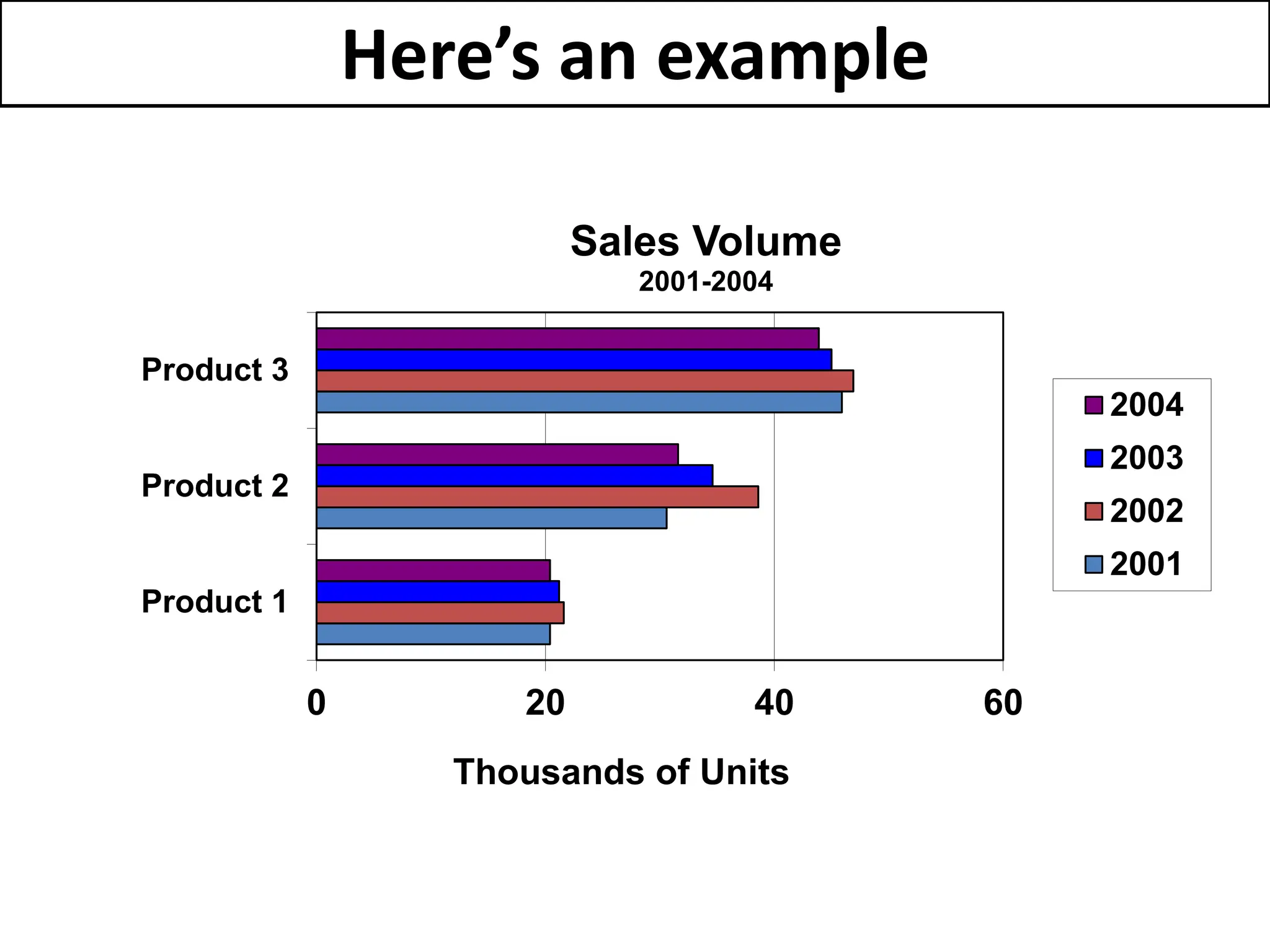 Here’s an example
0 20 40 60
Product 1
Product 2
Product 3
Thousands of Units
Sales Volume
2001-2004
2004
2003
2002
2001
 
