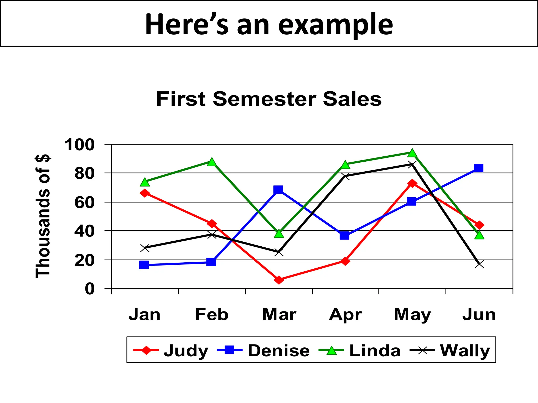 Here’s an example
First Semester Sales
0
20
40
60
80
100
Jan Feb Mar Apr May Jun
Thousands
of
$
Judy Denise Linda Wally
 