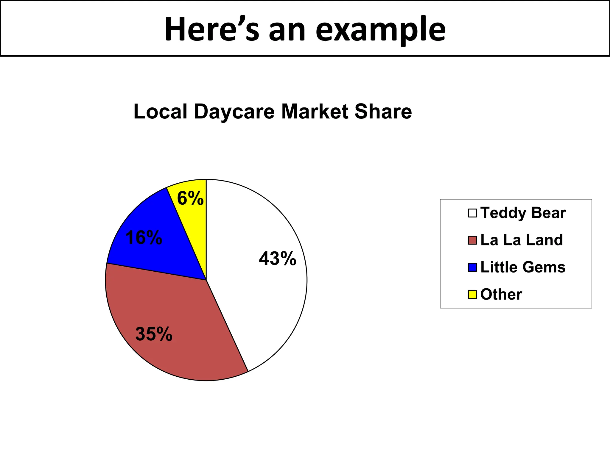 Here’s an example
43%
35%
16%
6%
Local Daycare Market Share
Teddy Bear
La La Land
Little Gems
Other
 