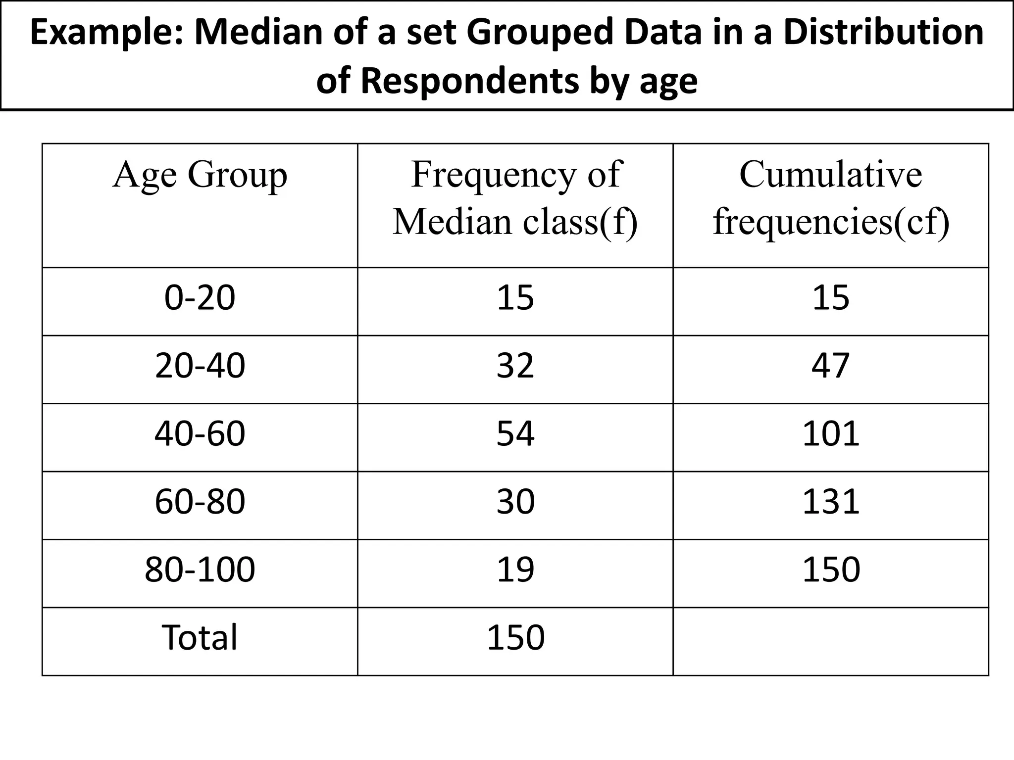 Example: Median of a set Grouped Data in a Distribution
of Respondents by age
Age Group Frequency of
Median class(f)
Cumulative
frequencies(cf)
0-20 15 15
20-40 32 47
40-60 54 101
60-80 30 131
80-100 19 150
Total 150
 