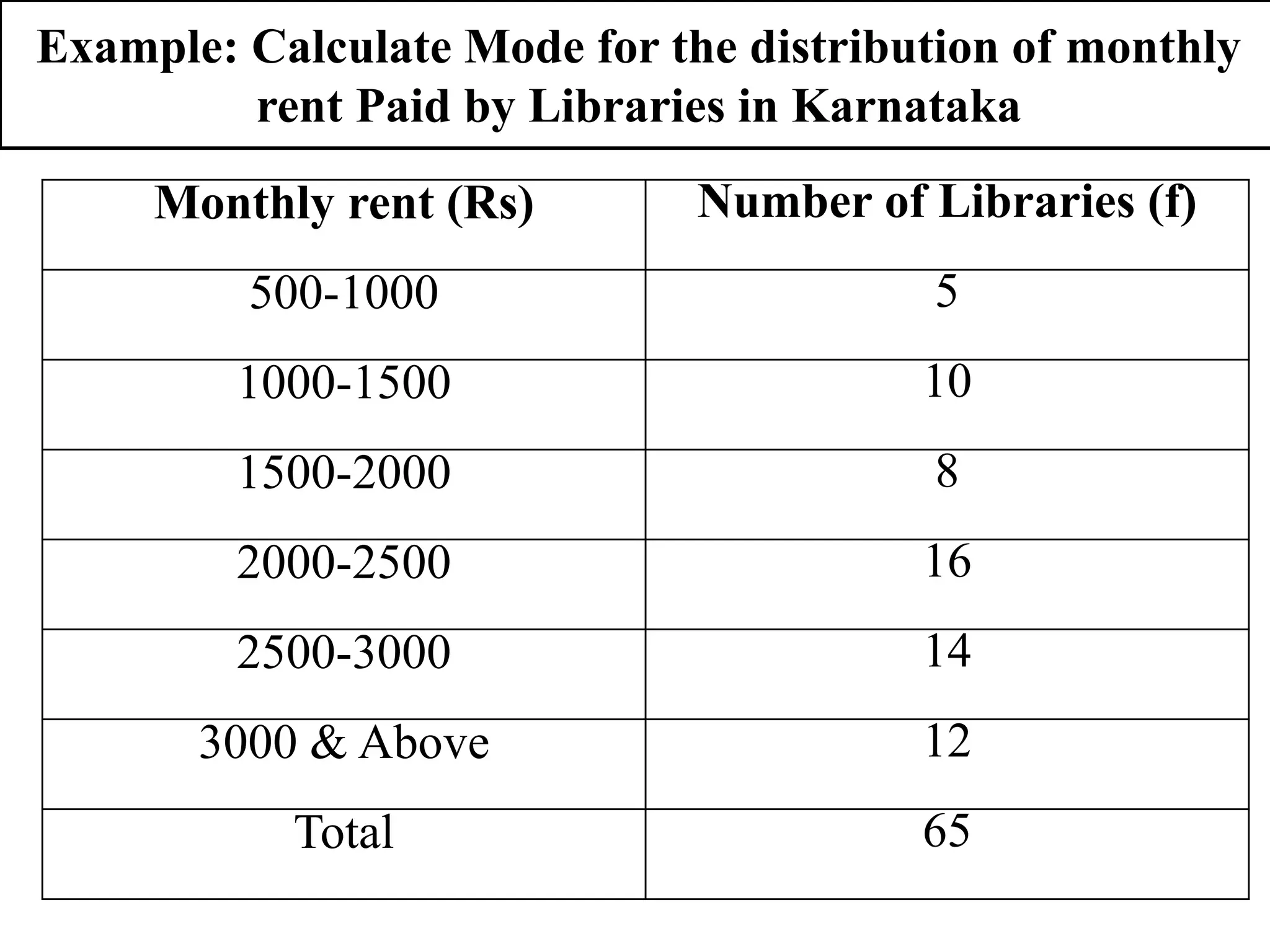Monthly rent (Rs) Number of Libraries (f)
500-1000 5
1000-1500 10
1500-2000 8
2000-2500 16
2500-3000 14
3000 & Above 12
Total 65
Example: Calculate Mode for the distribution of monthly
rent Paid by Libraries in Karnataka
 