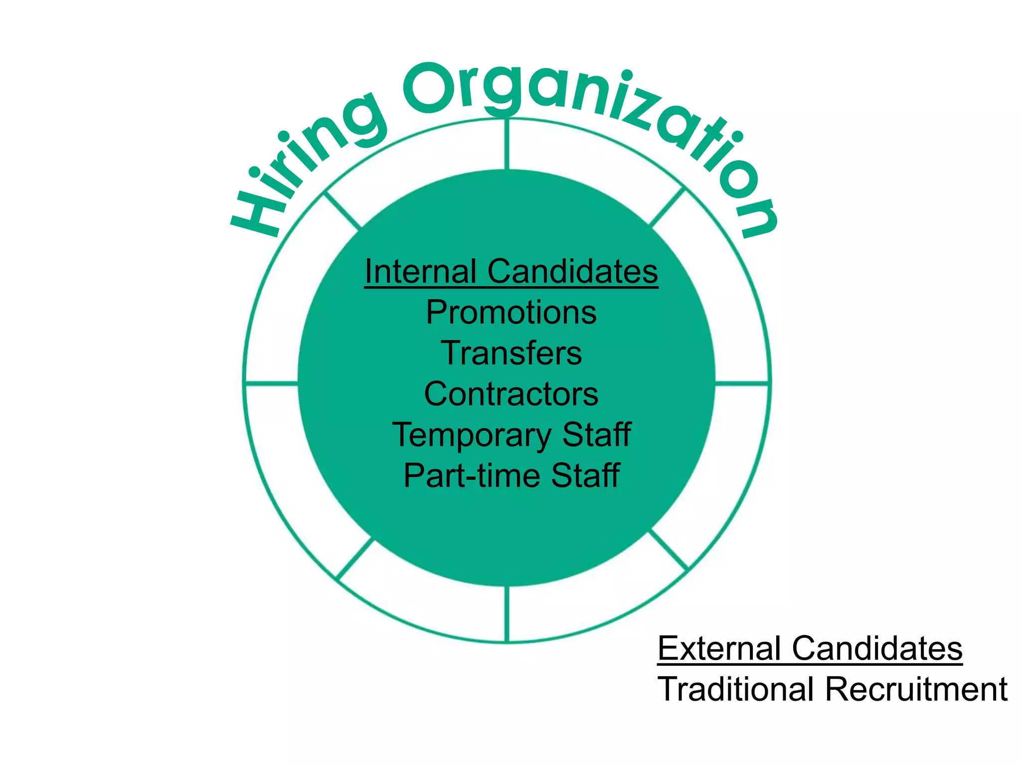 Internal Candidates
Promotions
Transfers
Contractors
Temporary Staff
Part-time Staff
External Candidates
Traditional Recruitment
 