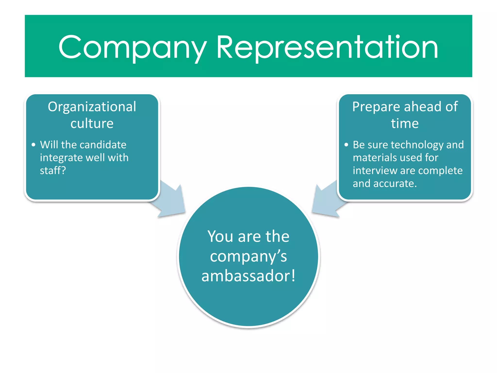 You are the
company’s
ambassador!
Organizational
culture
• Will the candidate
integrate well with
staff?
Prepare ahead of
time
• Be sure technology and
materials used for
interview are complete
and accurate.
 