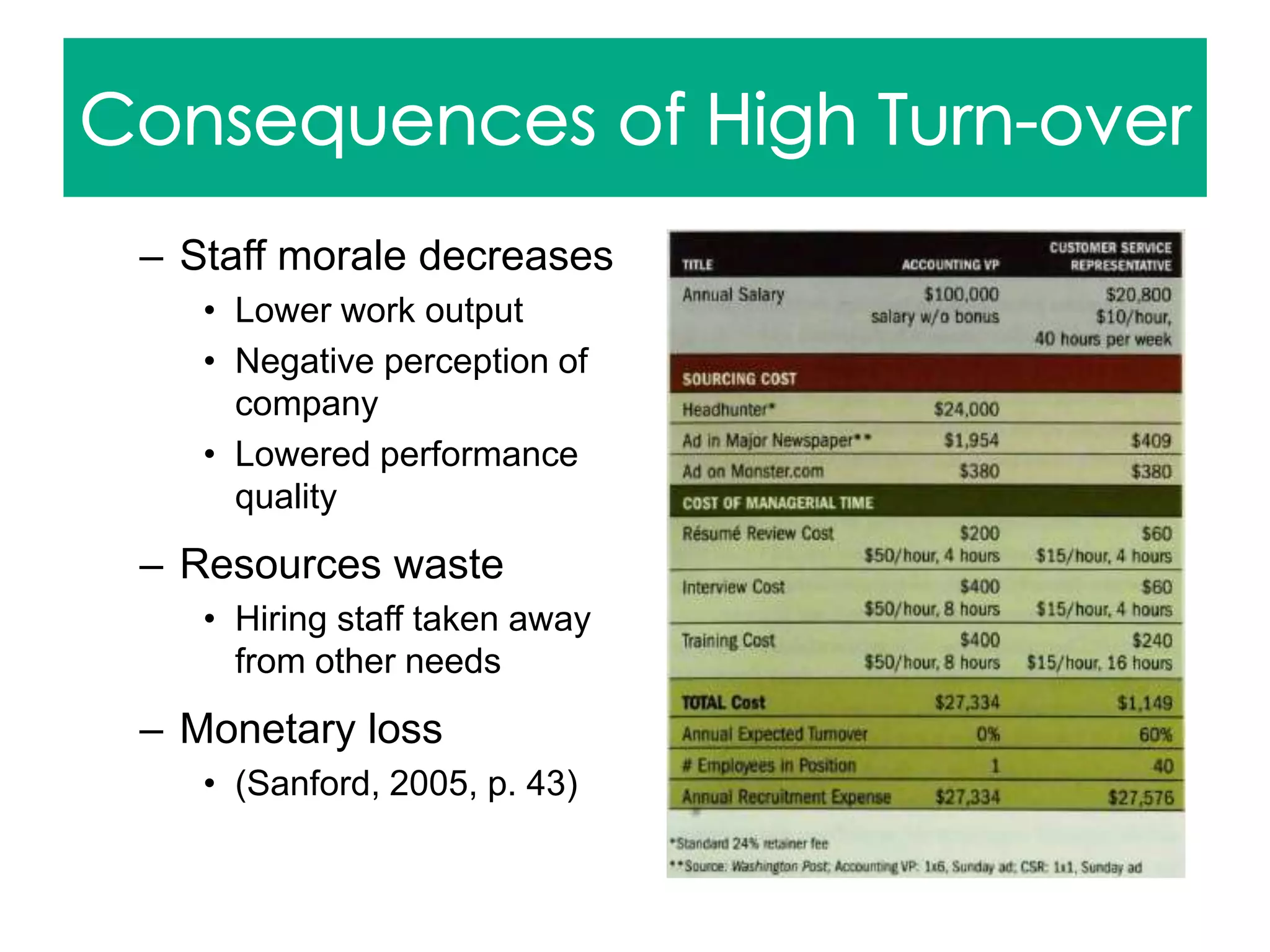 – Staff morale decreases
• Lower work output
• Negative perception of
company
• Lowered performance
quality
– Resources waste
• Hiring staff taken away
from other needs
– Monetary loss
• (Sanford, 2005, p. 43)
 
