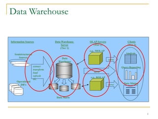 1
Data Warehouse
Information Sources Data Warehouse
Server
(Tier 1)
OLAP Servers
(Tier 2)
Clients
(Tier 3)
Operational
DB’s
Semistructured
Sources
extract
transform
load
refresh
etc.
Data Marts
Data
Warehouse
e.g., MOLAP
e.g., ROLAP
serve
Analysis
Query/Reporting
Data Mining
serve
serve
 