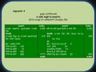 weeiY UvKv weeiY UvKv
e¨vsK weeiYx †gvZv‡eK e¨vsK
†Ri
5,000 bM`vb eB †gvZv‡eK e¨vsK †Ri 4,262
†hvM:
e¨vs‡K Rgv hv e¨vsK weeiYx‡Z
Aš—f©z³ nqwb|
410
†hvM: e¨vsK KZ…©K †bvU Av`vq
500
my` Avq
25
525
ev`: e‡Kq †PK
†PK bs 801 100
†PK bs 888 10
†PK bs 890 402
†PK bs 891 205 (717)
ev`: †bvU Av`vq LiP 5
NSF †PK 50
mvwf©m PvR© 12
Bmy¨K„Z †PK bM`vb
eB‡Z Kg †jLv n‡q‡Q 27 (94)
4,693 4,693
mgvavb: 4
gvIjv †UªWvm©
e¨vsK mgš^q weeiYx
2012 mv‡ji 31 wW‡m¤^i Zvwi‡Li Rb¨
 