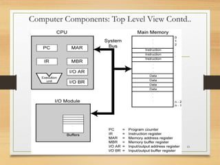 Computer Components: Top Level View Contd..
15
 
