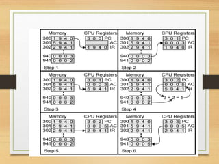Example Program Execution
17
 