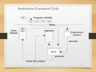 Instruction Execution Cycle
18
I-1 I-2 I-3 I-4
PC Program (RAM)
I-1
Instruction
Queue
op1
op2
Data
(RAM)
fetch
ALU
registers
store the output
decode
execute
 