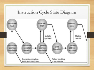Instruction Cycle State Diagram
19
 