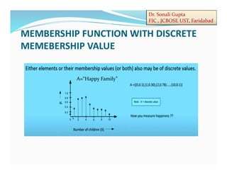 Dr. Sonali Gupta
FIC , JCBOSE UST, Faridabad
MEMBERSHIP FUNCTION WITH DISCRETE
MEMEBERSHIP VALUE
A=“Happy Family”
 