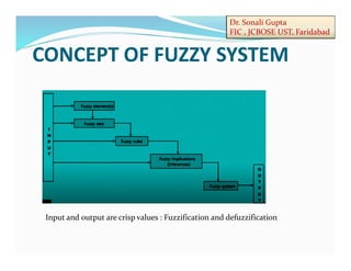 Dr. Sonali Gupta
FIC , JCBOSE UST, Faridabad
CONCEPT OF FUZZY SYSTEM
Input and output are crisp values : Fuzzification and defuzzification
 