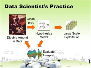 Data Scientist’s Practice
Digging Around
in Data
Hypothesize
Model
Large Scale
Exploitation
Evaluate
Interpret
Clean,
prep
 