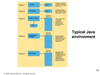 36
Typical Java
environment
Primary
Memory
.
.
.
.
.
.
Disk
Disk
Disk
Editor
Compiler
Class Loader
Program is created in
an editor and stored
on disk in a file ending
with .java.
Compiler creates
bytecodes and stores
them on disk in a file
ending with .class.
Class loader reads
.class files
containing
bytecodes from
disk and puts
those bytecodes
in memory.
Phase 1
Phase 2
Phase 3
Primary
Memory
.
.
.
.
.
.
Bytecode
Verifier Bytecode verifier
confirms that all
bytecodes are valid
and do not violate
Java’s security
restrictions.
Phase 4
Primary
Memory
.
.
.
.
.
.
Interpreter
Interpreter reads
bytecodes and
translates them into
a language that the
computer can
understand,
possibly storing
data values as the
program executes.
Phase 5
 2003 Prentice Hall, Inc. All rights reserved.
 