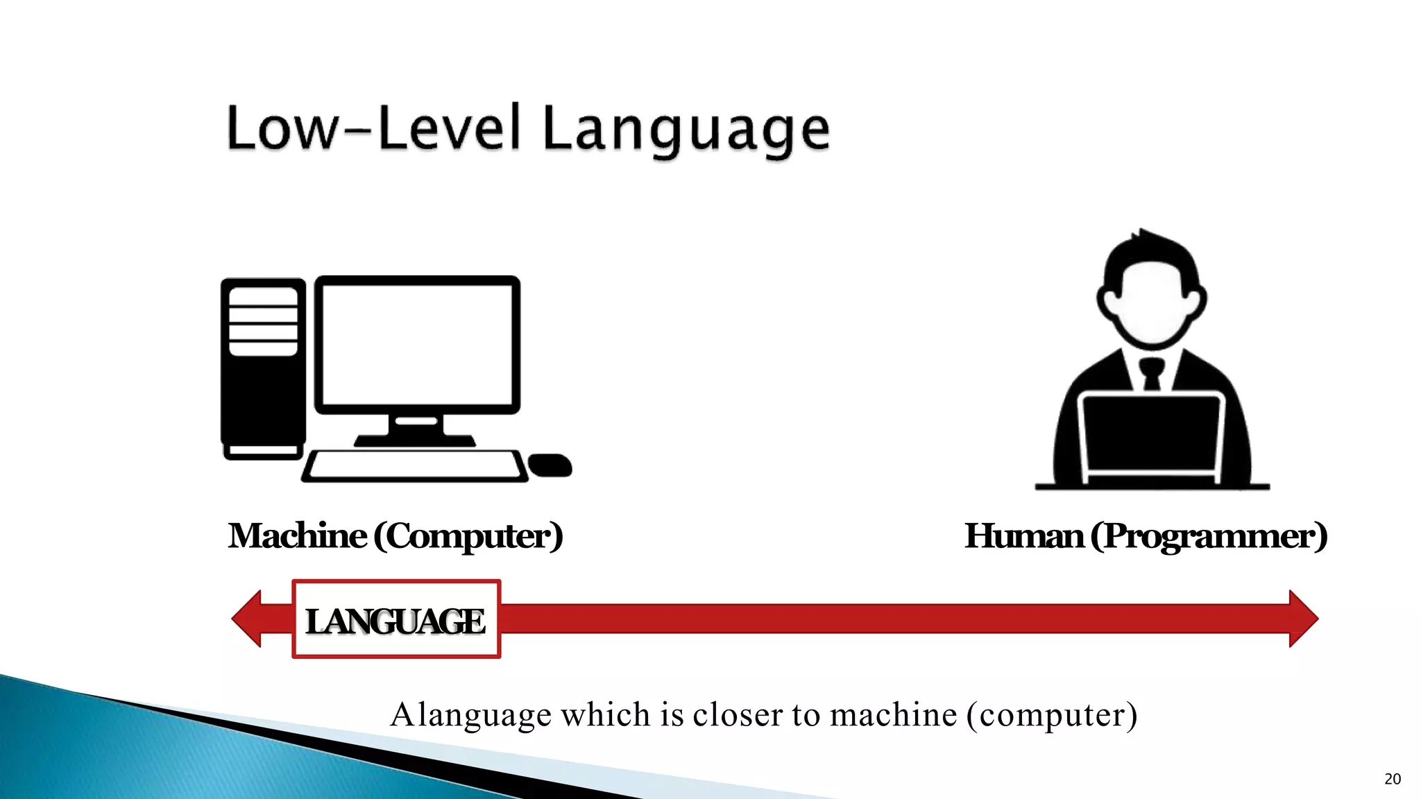 20 Machine(Computer) Human(Programmer) LANGUAGE Alanguage which is closer to machine (computer) 