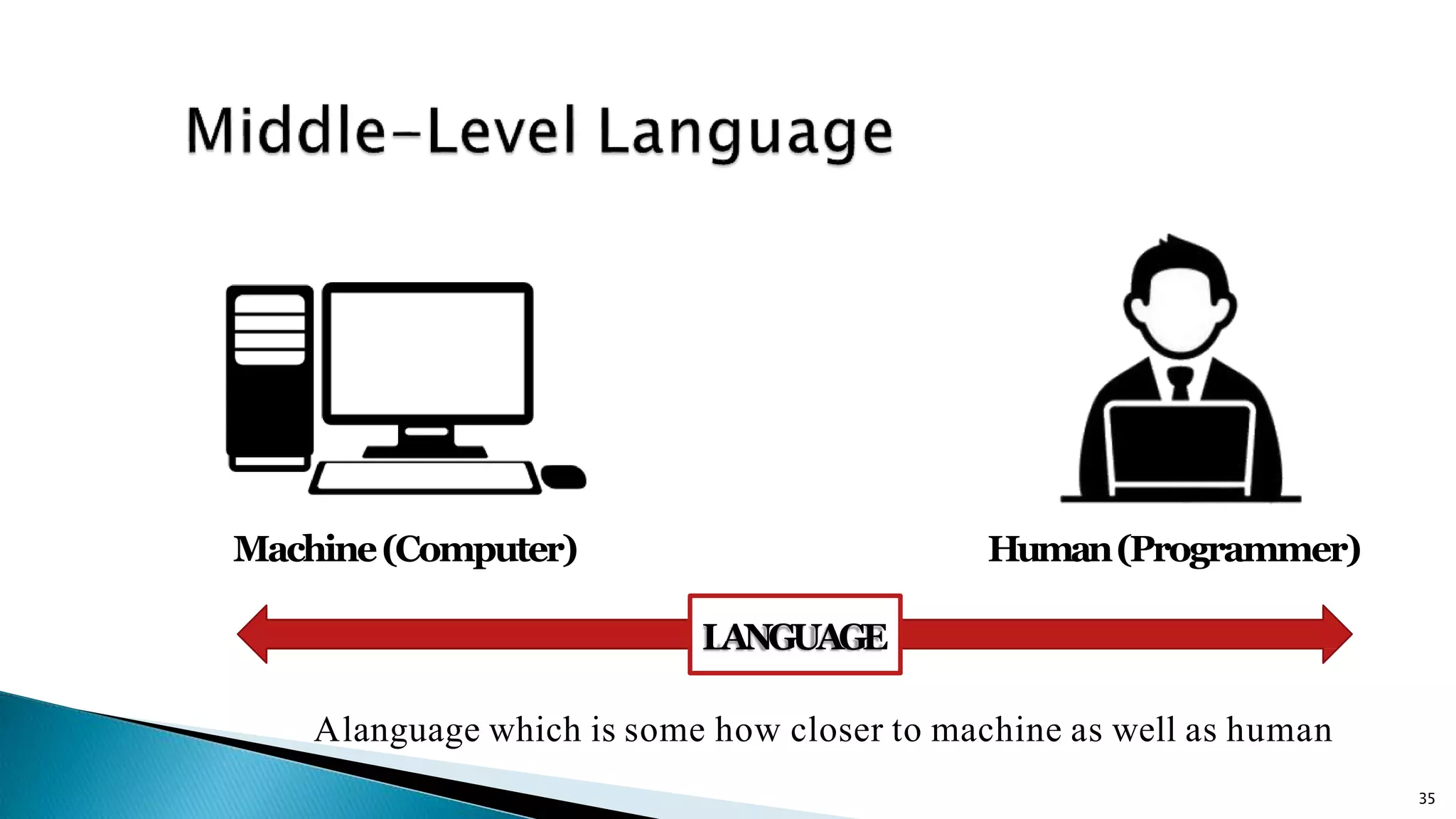 35 Machine(Computer) Human(Programmer) LANGUAGE Alanguage which is some how closer to machine as well as human 